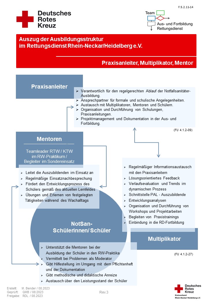 Schaubild Ausbildungssystem DRK Heidelberg